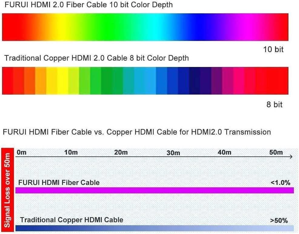 Fiber Optic HDMI 2.0b Cable 50ft Nylon Braided U430864